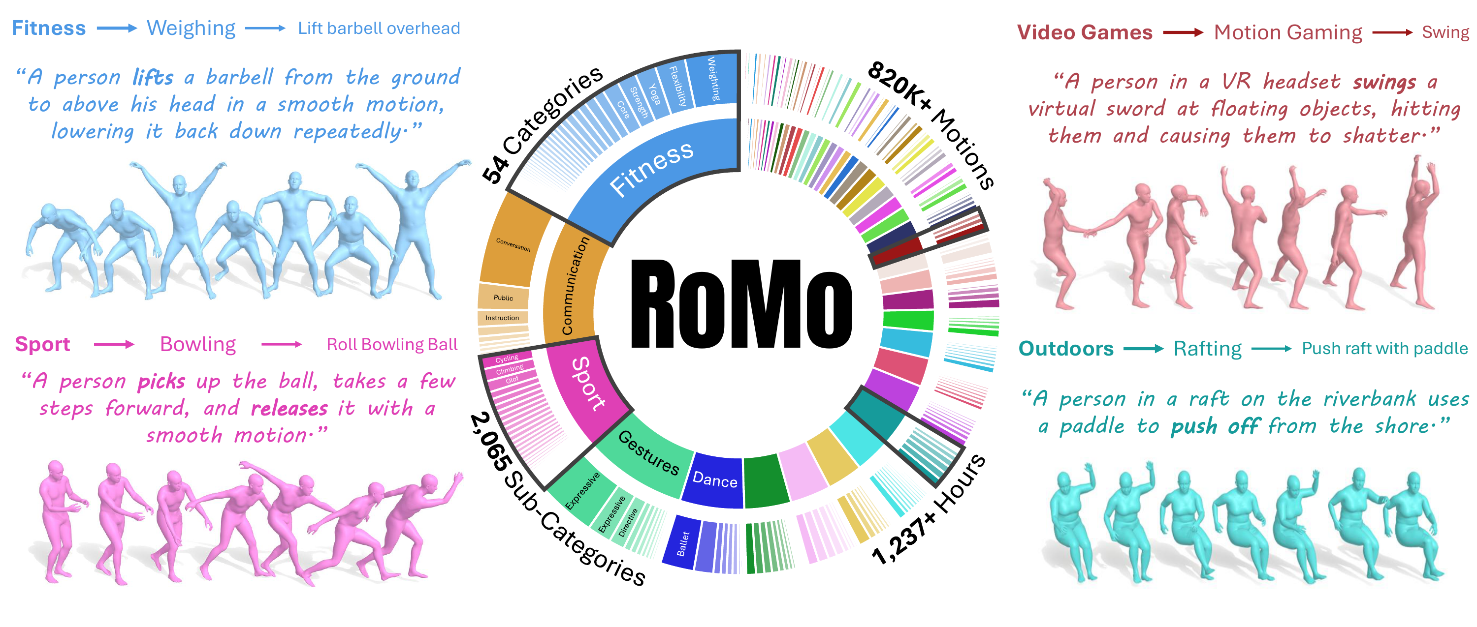 RoMo: A Large-Scale, Richly Organized Dataset and Semantic Taxonomy for ...