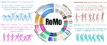 RoMo: A Large-Scale, Richly Organized Dataset and Semantic Taxonomy for Human Motion Generation