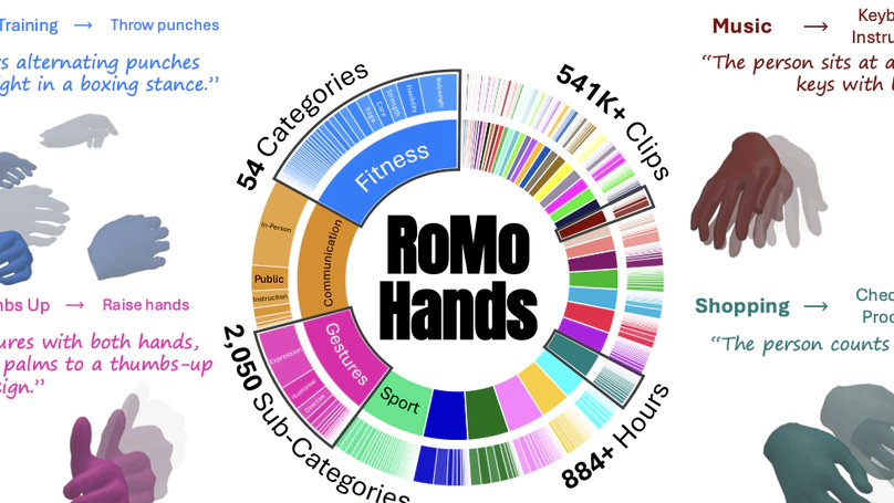 RoMo Hands: A Large Scale Richly Organized Text to Hand Motion Dataset